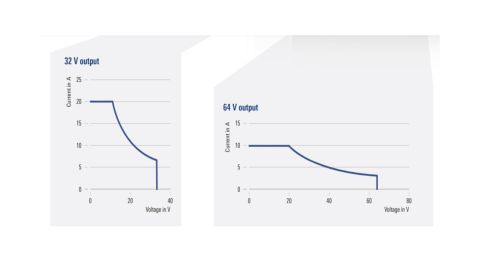 32 V 輸出和 64 V 輸出時(shí)的電壓/電流曲線